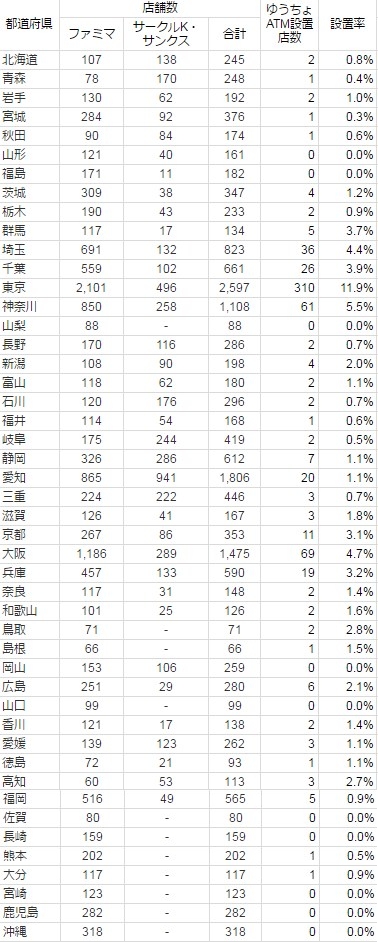 ファミマのゆうちょatm設置店を都道府県別に検索しやすくしてみた 一覧 たまトラ