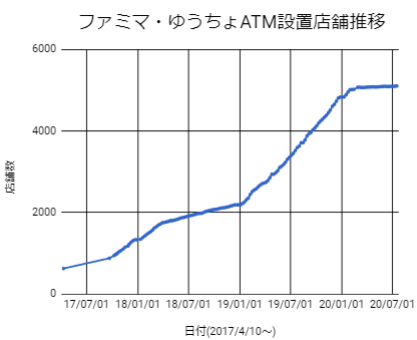 ファミマのゆうちょatm設置店を都道府県別に検索しやすくしてみた 一覧 たまトラ