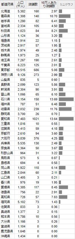 ファミマのゆうちょatm設置店を都道府県別に検索しやすくしてみた 一覧 たまトラ