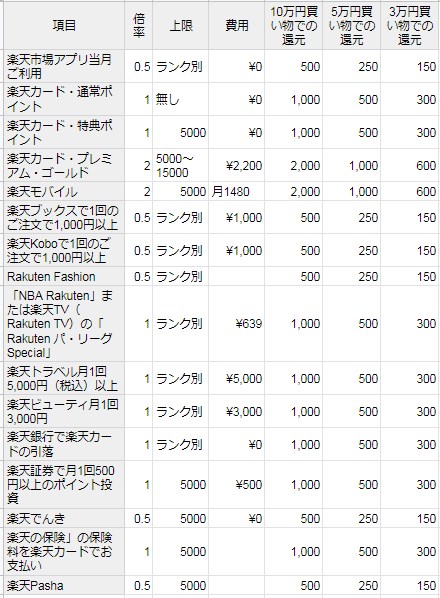 楽天市場で割安に買うためのspu かかる費用と還元額を計算してみる たまトラ